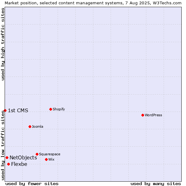 Market position of Flexbe vs. NetObjects vs. 1st CMS