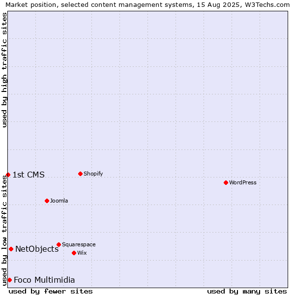 Market position of NetObjects vs. Foco Multimidia vs. 1st CMS