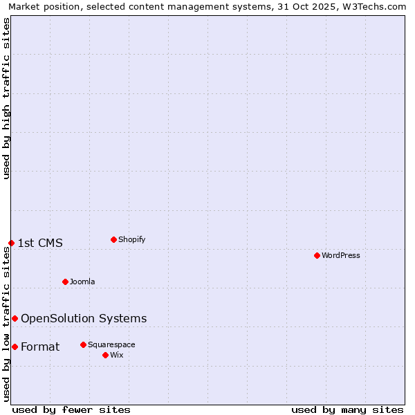 Market position of Format vs. OpenSolution Systems vs. 1st CMS