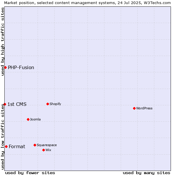 Market position of Format vs. PHP-Fusion vs. 1st CMS