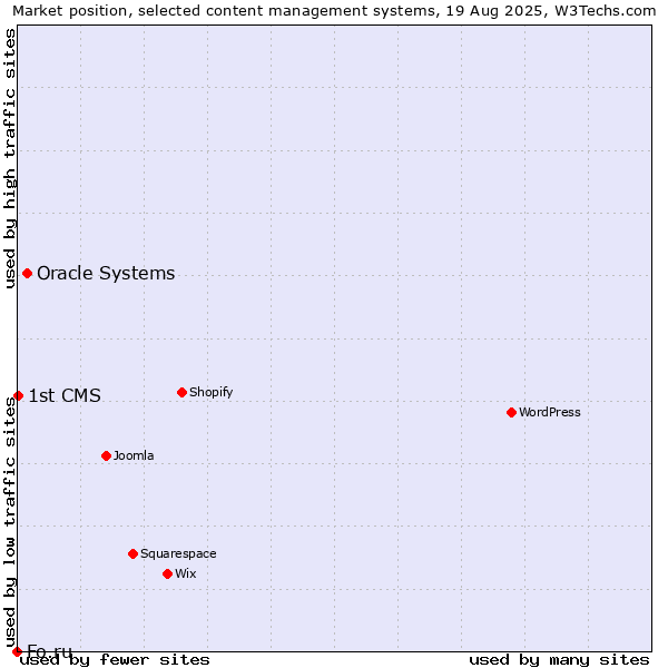 Market position of Oracle Systems vs. 1st CMS vs. Fo.ru