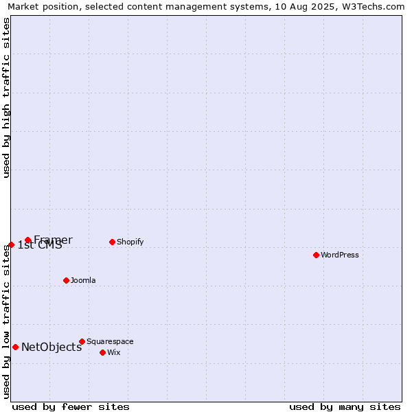 Market position of Framer vs. NetObjects vs. 1st CMS