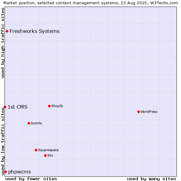 Market position of Freshworks Systems vs. phpwcms vs. 1st CMS