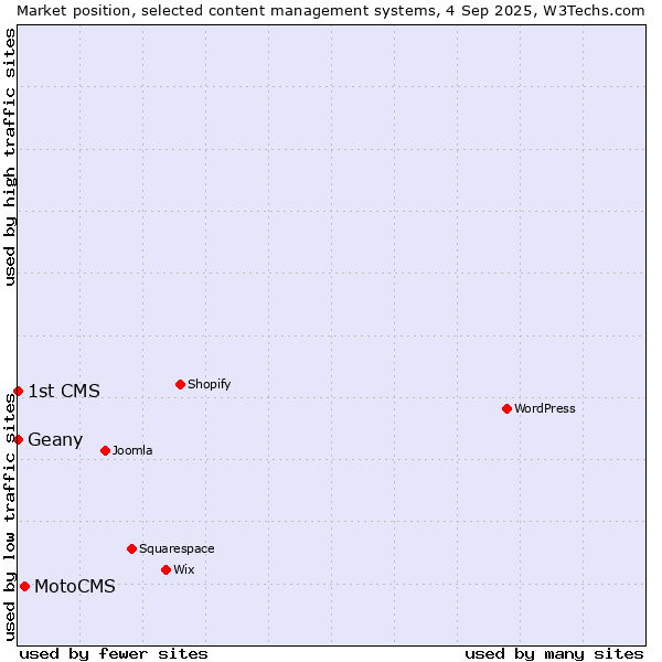 Market position of MotoCMS vs. Geany vs. 1st CMS