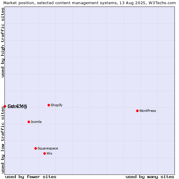 Market position of Geeklog vs. 1st CMS