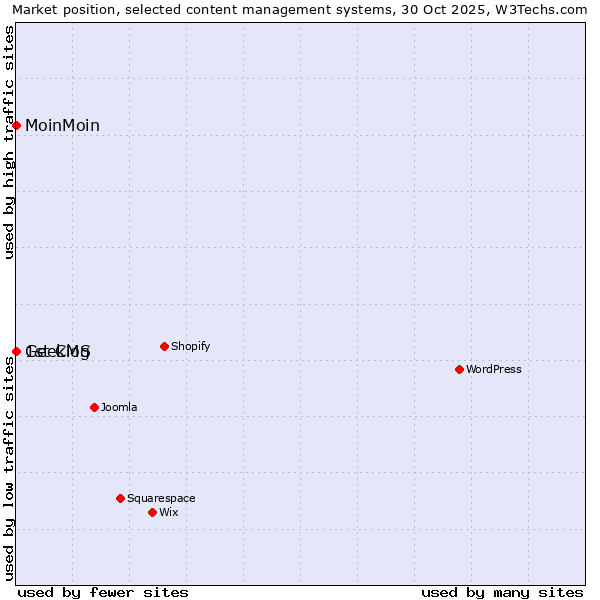 Market position of MoinMoin vs. Geeklog vs. 1st CMS