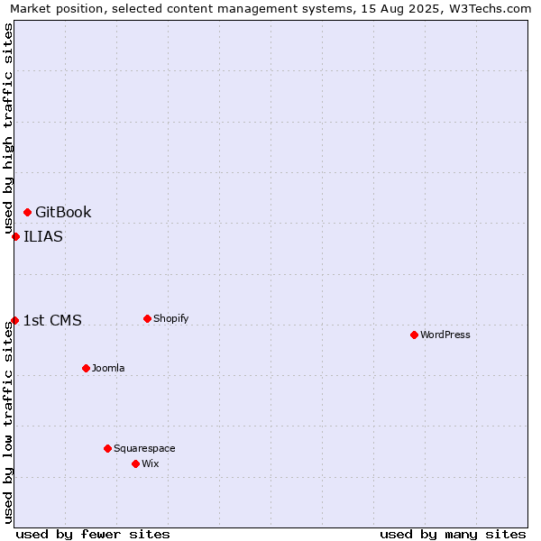 Market position of GitBook vs. ILIAS vs. 1st CMS