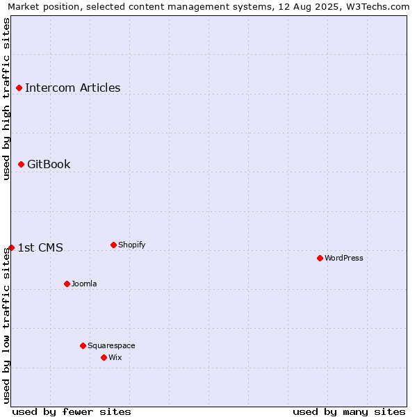Market position of GitBook vs. Intercom Articles vs. 1st CMS