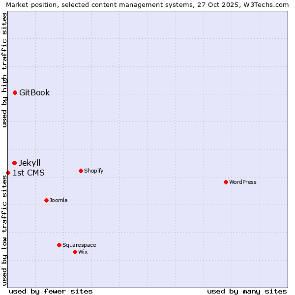 Market position of GitBook vs. Jekyll vs. 1st CMS