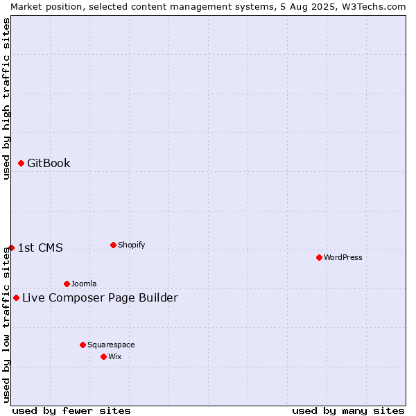 Market position of GitBook vs. Live Composer Page Builder vs. 1st CMS