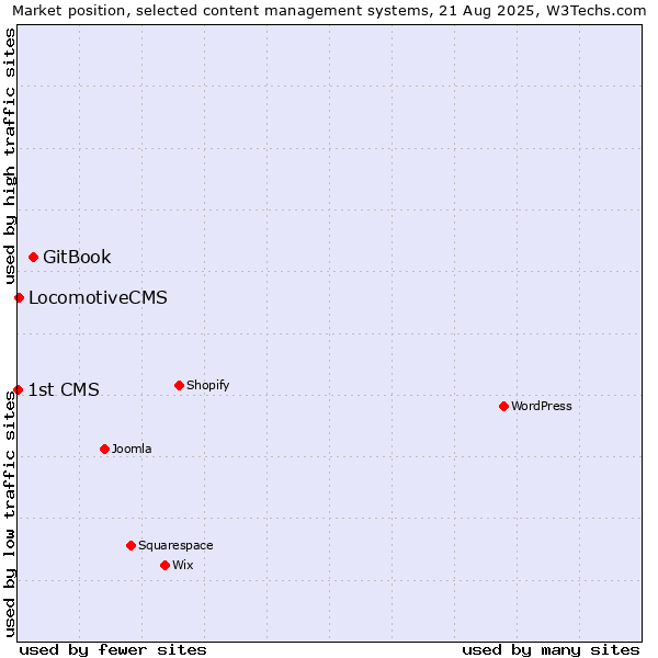 Market position of GitBook vs. LocomotiveCMS vs. 1st CMS