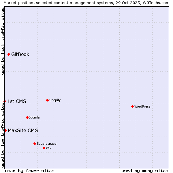 Market position of GitBook vs. MaxSite CMS vs. 1st CMS