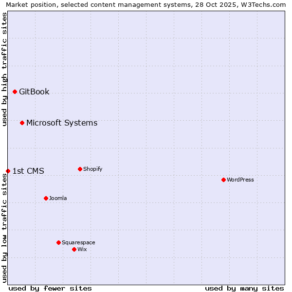 Market position of Microsoft Systems vs. GitBook vs. 1st CMS