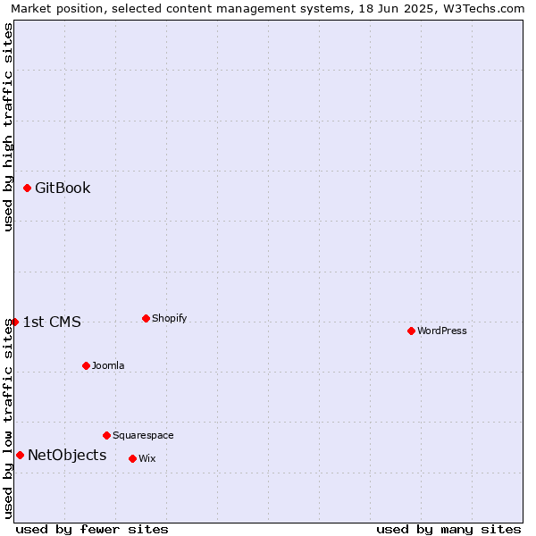 Market position of GitBook vs. NetObjects vs. 1st CMS