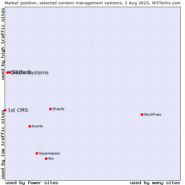 Market position of GitBook vs. Oracle Systems vs. 1st CMS