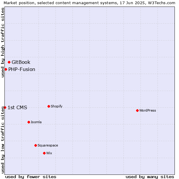 Market position of GitBook vs. PHP-Fusion vs. 1st CMS