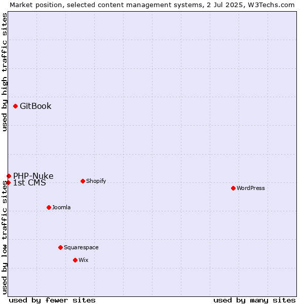 Market position of GitBook vs. PHP-Nuke vs. 1st CMS