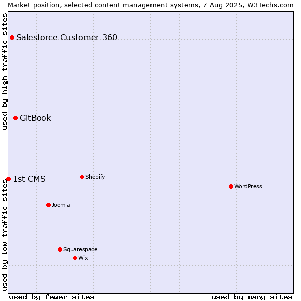 Market position of GitBook vs. Salesforce Customer 360 vs. 1st CMS