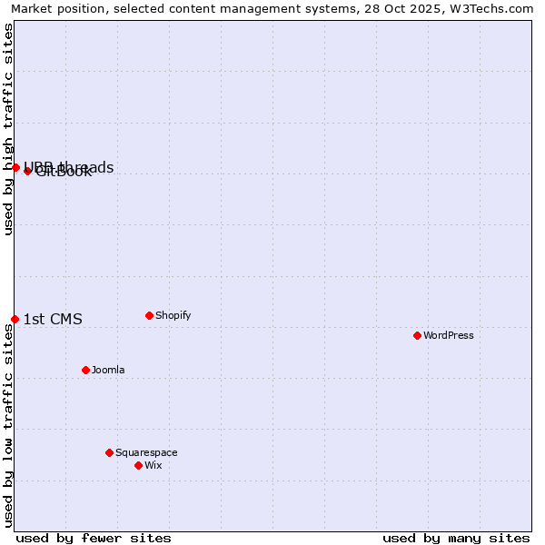 Market position of GitBook vs. UBB.threads vs. 1st CMS
