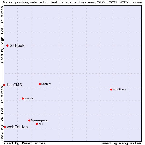 Market position of GitBook vs. webEdition vs. 1st CMS