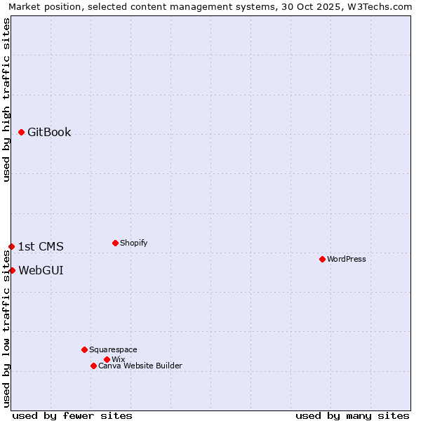 Market position of GitBook vs. WebGUI vs. 1st CMS