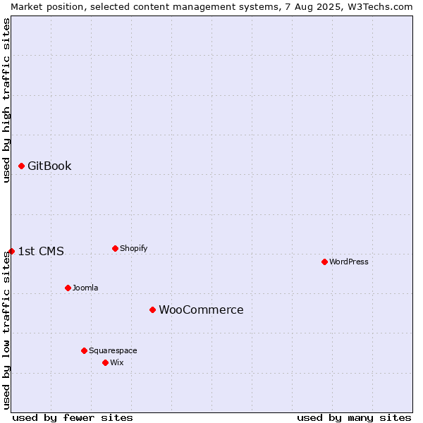Market position of WooCommerce vs. GitBook vs. 1st CMS