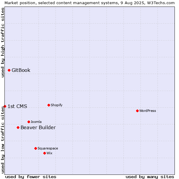 Market position of Beaver Builder vs. GitBook vs. 1st CMS