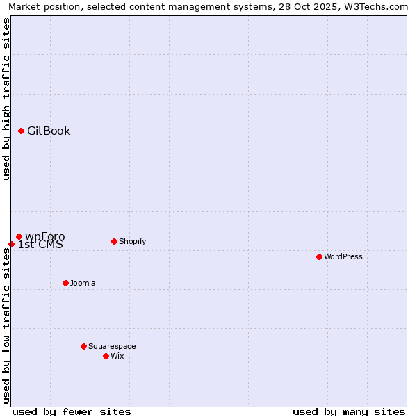 Market position of GitBook vs. wpForo vs. 1st CMS