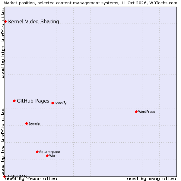 Market position of GitHub Pages vs. Kernel Video Sharing vs. 1st CMS