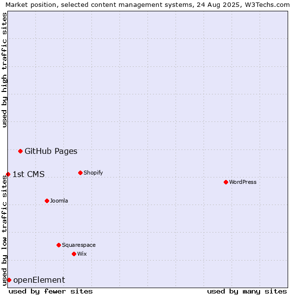 Market position of GitHub Pages vs. openElement vs. 1st CMS