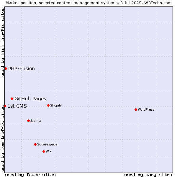 Market position of GitHub Pages vs. PHP-Fusion vs. 1st CMS