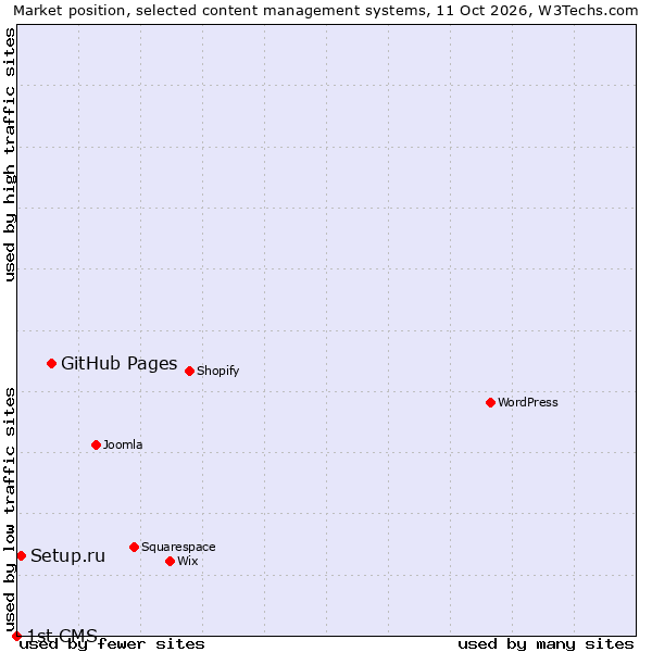 Market position of GitHub Pages vs. Setup.ru vs. 1st CMS