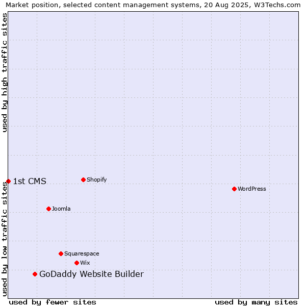 Market position of GoDaddy Website Builder vs. 1st CMS