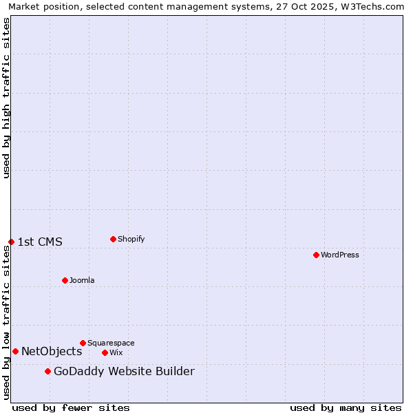 Market position of GoDaddy Website Builder vs. NetObjects vs. 1st CMS