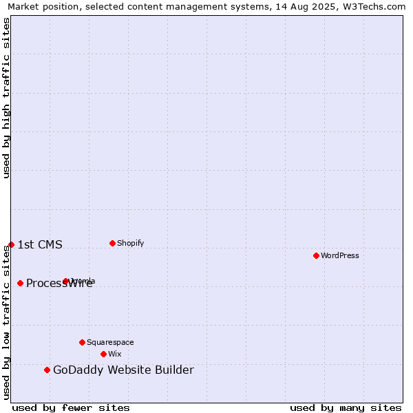 Market position of GoDaddy Website Builder vs. ProcessWire vs. 1st CMS