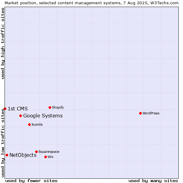 Market position of Google Systems vs. NetObjects vs. 1st CMS