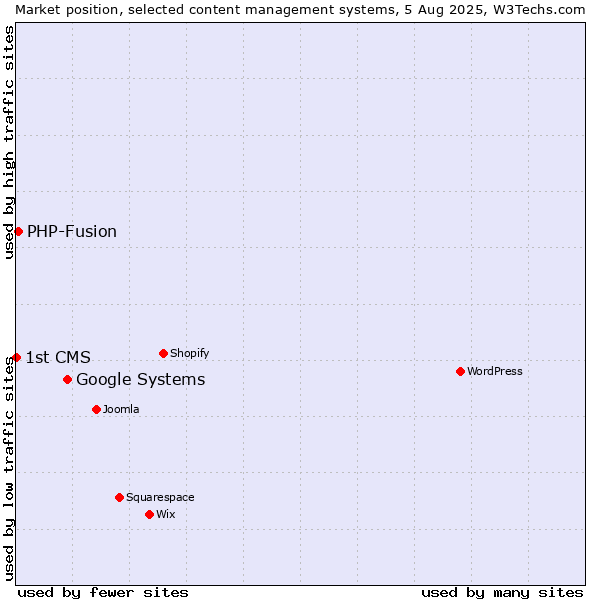 Market position of Google Systems vs. PHP-Fusion vs. 1st CMS