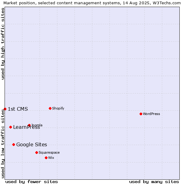Market position of Google Sites vs. LearnPress vs. 1st CMS