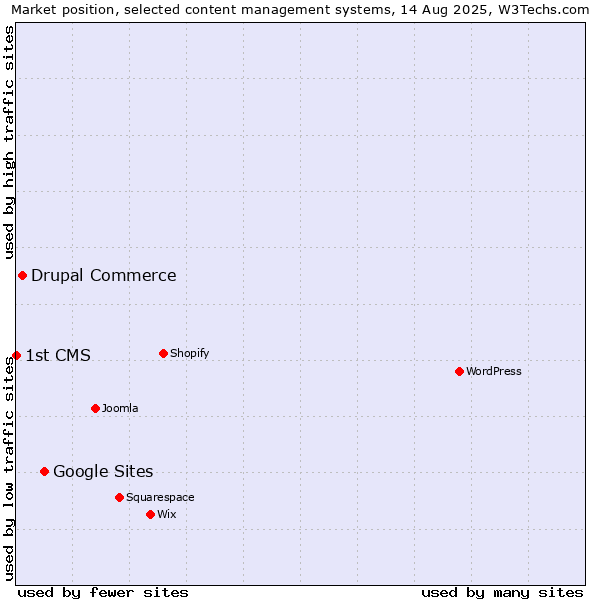 Market position of Google Sites vs. Drupal Commerce vs. 1st CMS