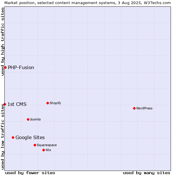 Market position of Google Sites vs. PHP-Fusion vs. 1st CMS