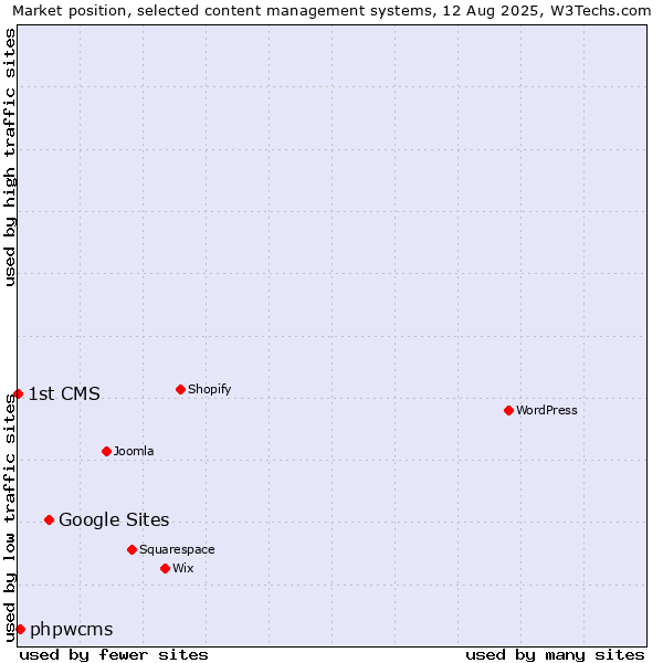 Market position of Google Sites vs. phpwcms vs. 1st CMS
