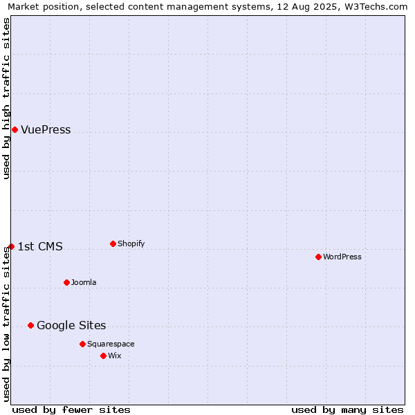 Market position of Google Sites vs. VuePress vs. 1st CMS