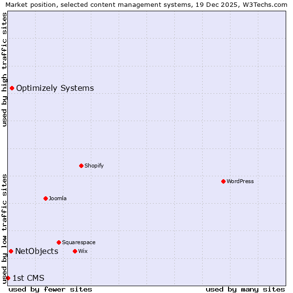 Market position of Optimizely Systems vs. NetObjects vs. 1st CMS