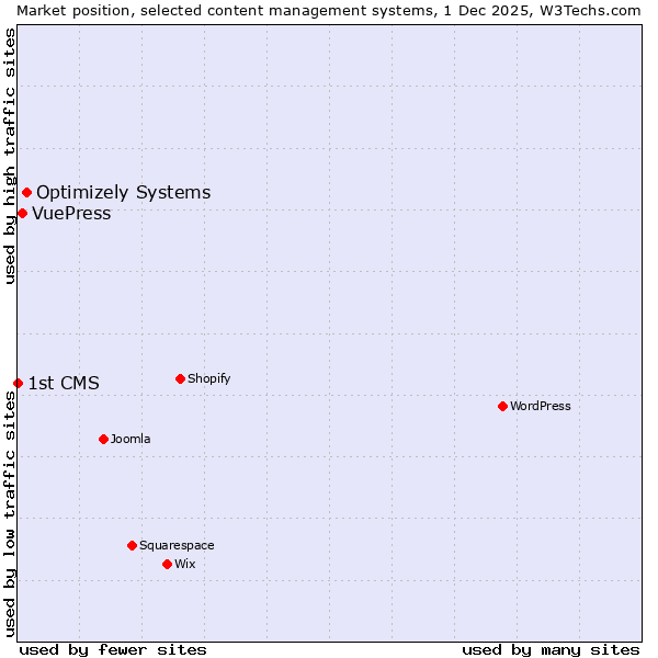 Market position of Optimizely Systems vs. VuePress vs. 1st CMS