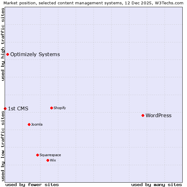 Market position of WordPress vs. Optimizely Systems vs. 1st CMS