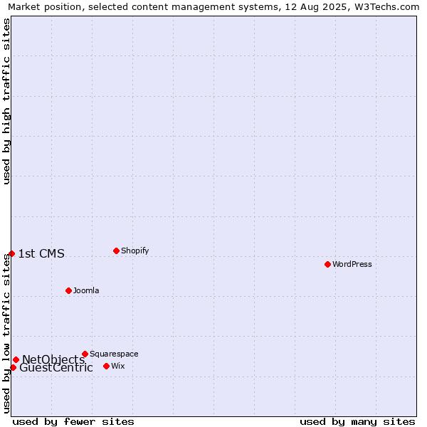 Market position of NetObjects vs. GuestCentric vs. 1st CMS