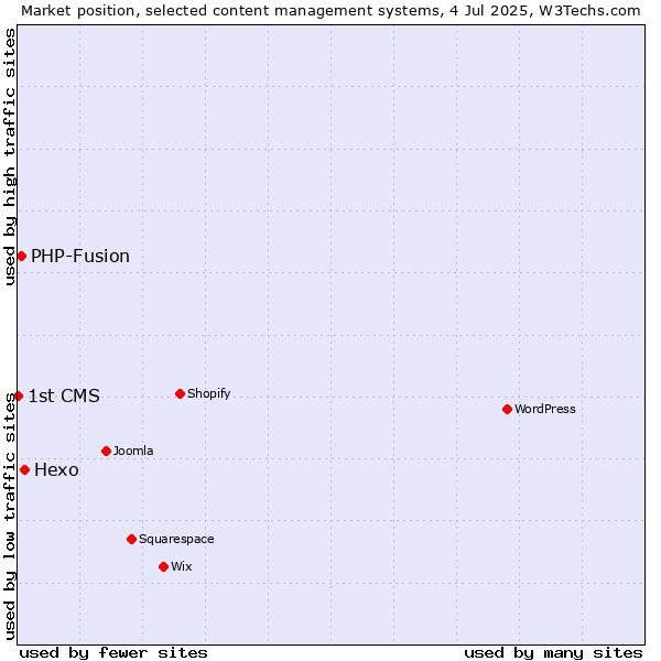 Market position of Hexo vs. PHP-Fusion vs. 1st CMS