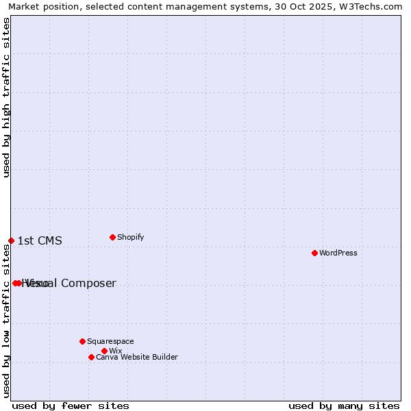 Market position of Visual Composer vs. Hexo vs. 1st CMS