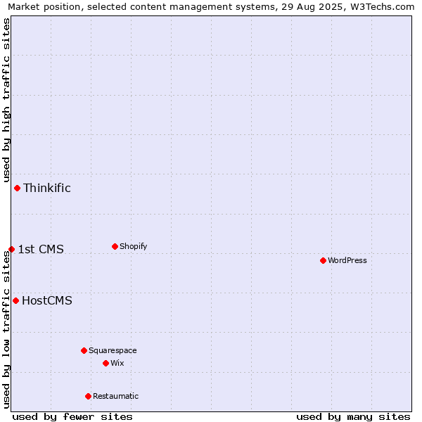 Market position of Thinkific vs. HostCMS vs. 1st CMS