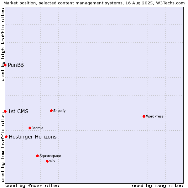 Market position of Hostinger Horizons vs. PunBB vs. 1st CMS